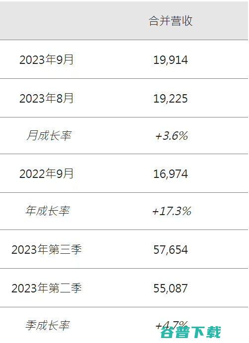 群创光电9月合并营收199亿元新台币 同比增长17.3% (群创光电 11月 营收)